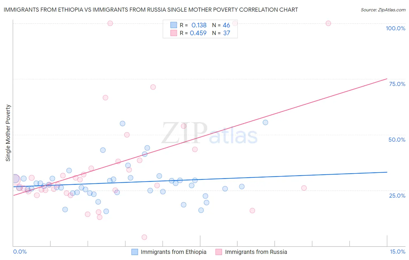 Immigrants from Ethiopia vs Immigrants from Russia Single Mother Poverty