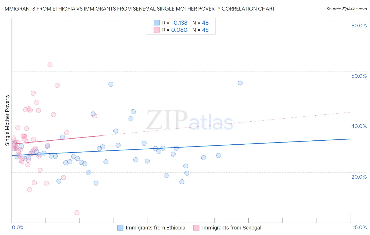 Immigrants from Ethiopia vs Immigrants from Senegal Single Mother Poverty
