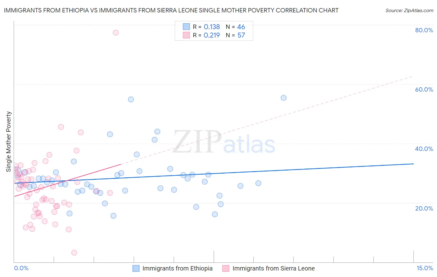 Immigrants from Ethiopia vs Immigrants from Sierra Leone Single Mother Poverty