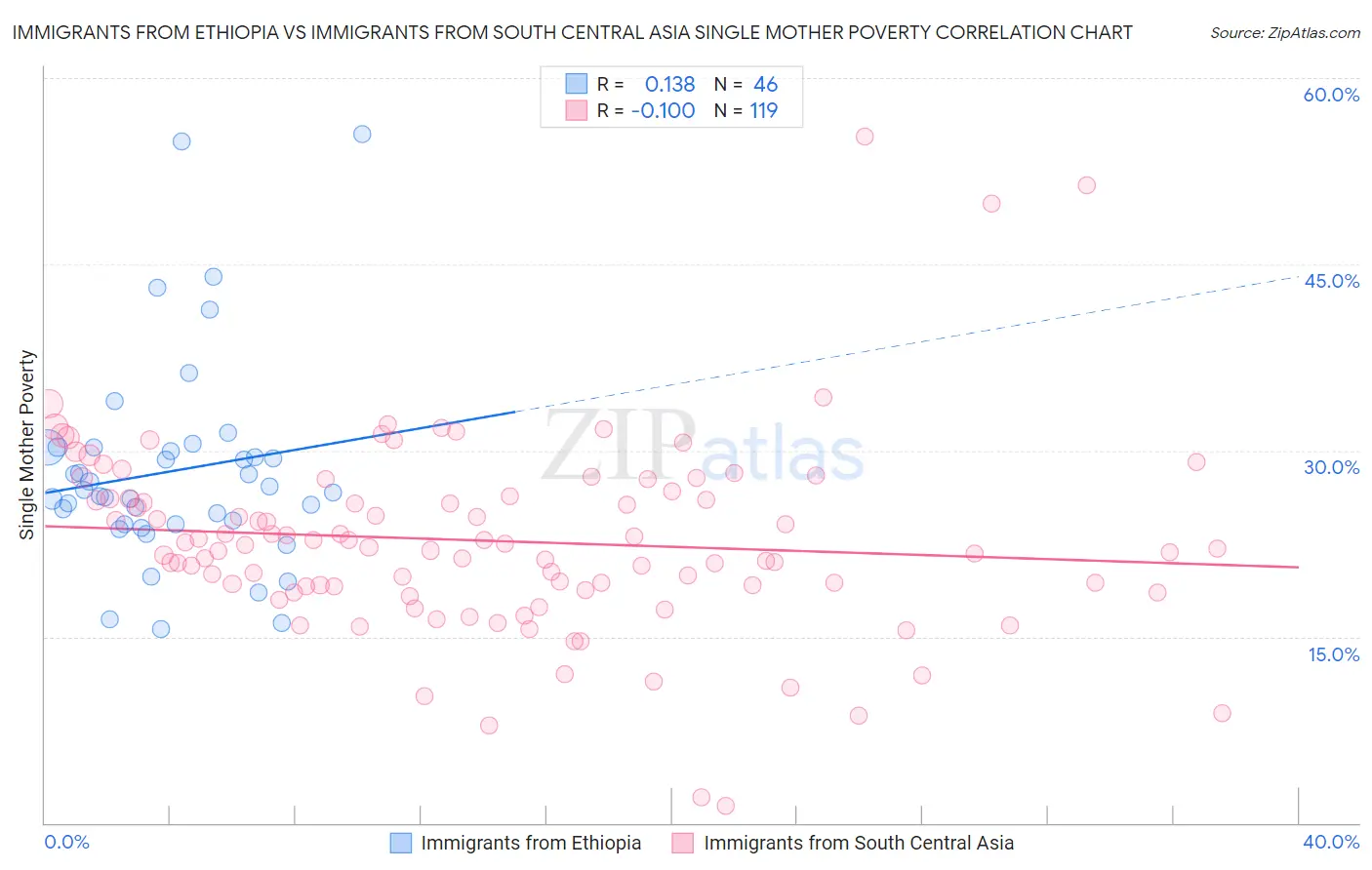 Immigrants from Ethiopia vs Immigrants from South Central Asia Single Mother Poverty