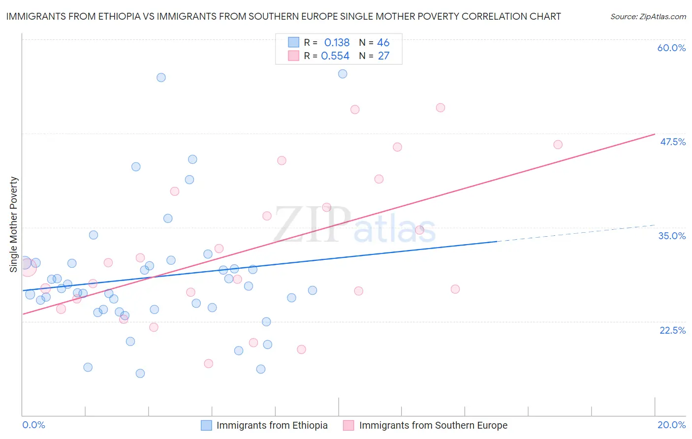 Immigrants from Ethiopia vs Immigrants from Southern Europe Single Mother Poverty