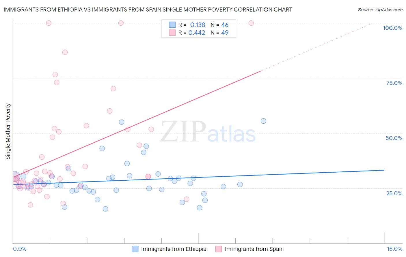 Immigrants from Ethiopia vs Immigrants from Spain Single Mother Poverty
