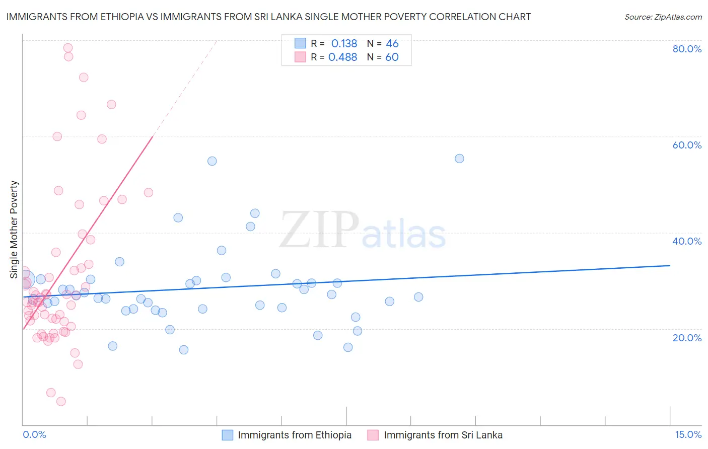 Immigrants from Ethiopia vs Immigrants from Sri Lanka Single Mother Poverty