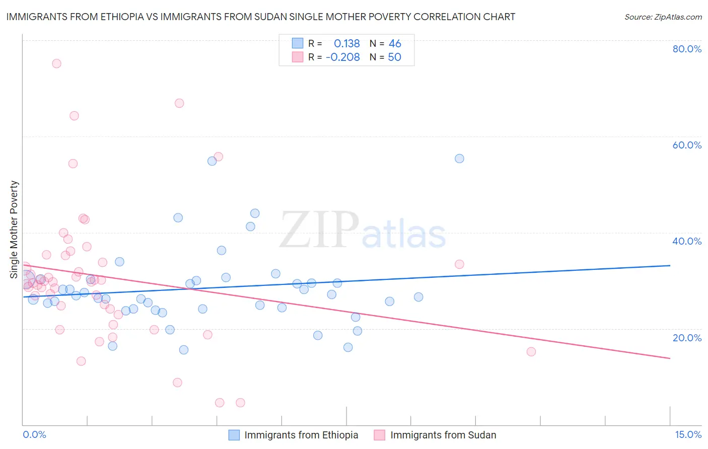 Immigrants from Ethiopia vs Immigrants from Sudan Single Mother Poverty