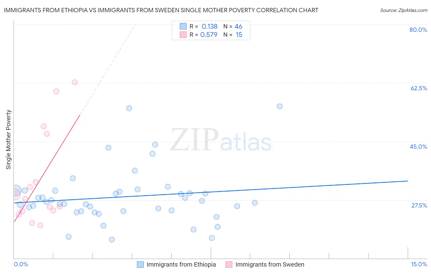 Immigrants from Ethiopia vs Immigrants from Sweden Single Mother Poverty