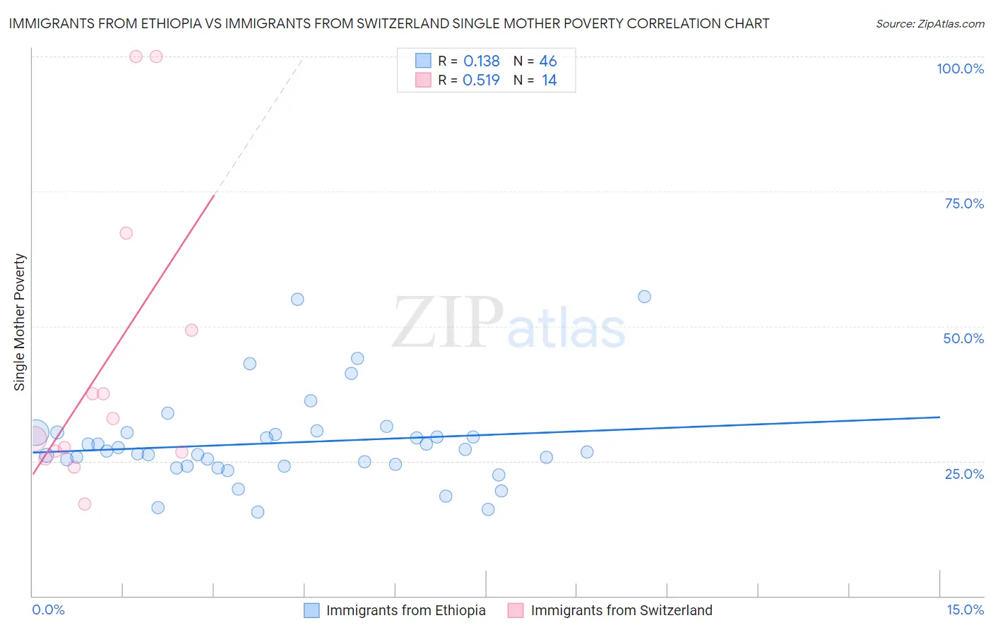 Immigrants from Ethiopia vs Immigrants from Switzerland Single Mother Poverty