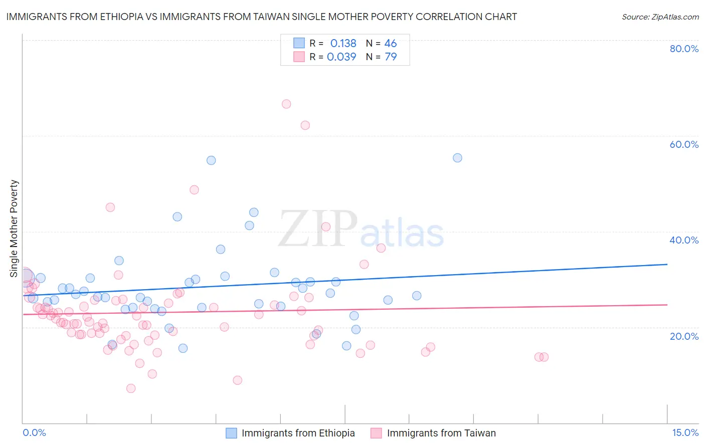 Immigrants from Ethiopia vs Immigrants from Taiwan Single Mother Poverty