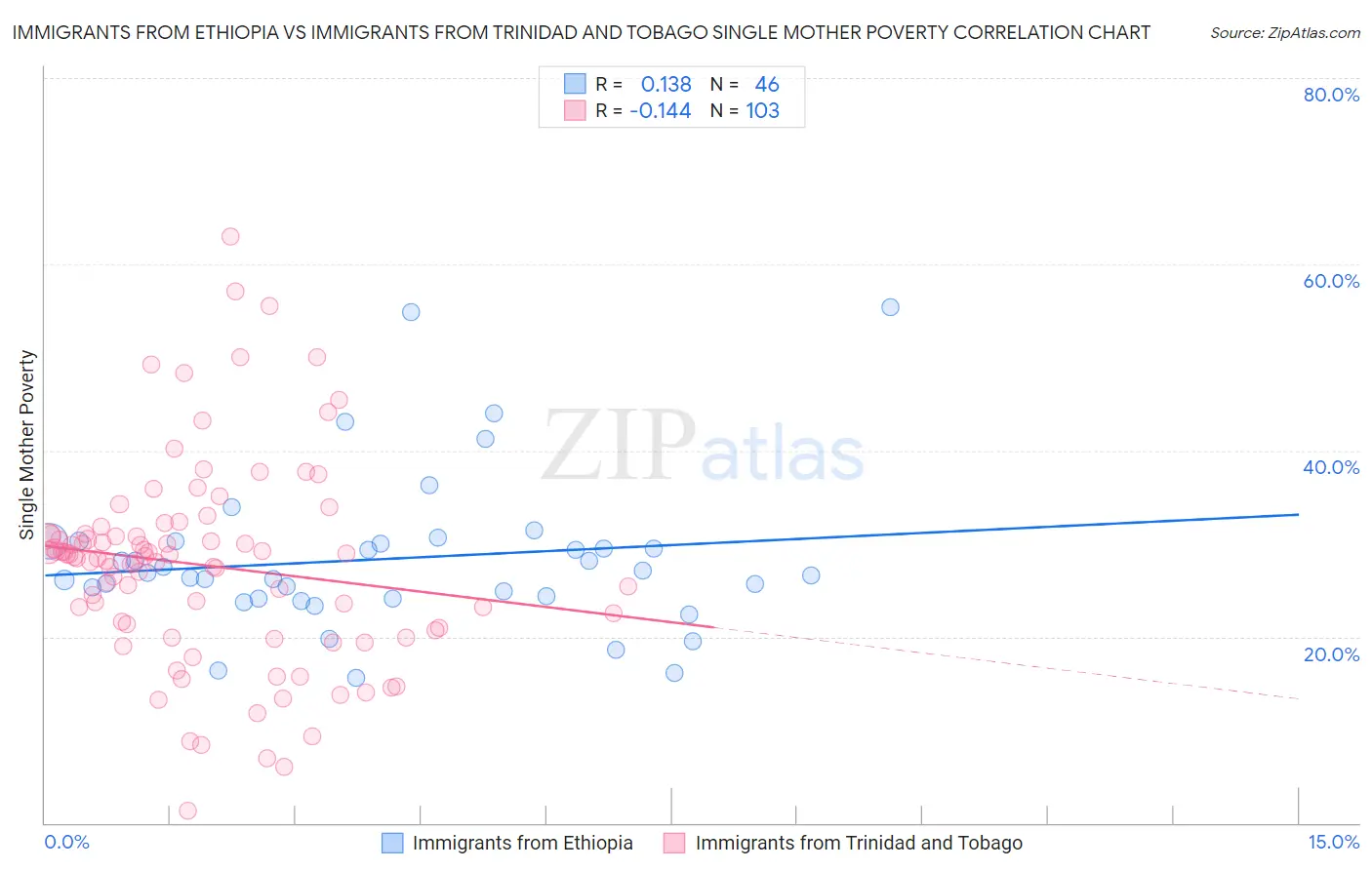 Immigrants from Ethiopia vs Immigrants from Trinidad and Tobago Single Mother Poverty