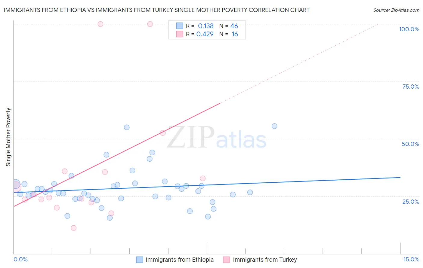 Immigrants from Ethiopia vs Immigrants from Turkey Single Mother Poverty