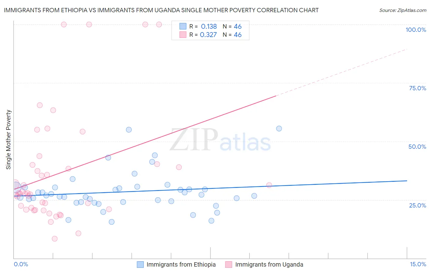 Immigrants from Ethiopia vs Immigrants from Uganda Single Mother Poverty