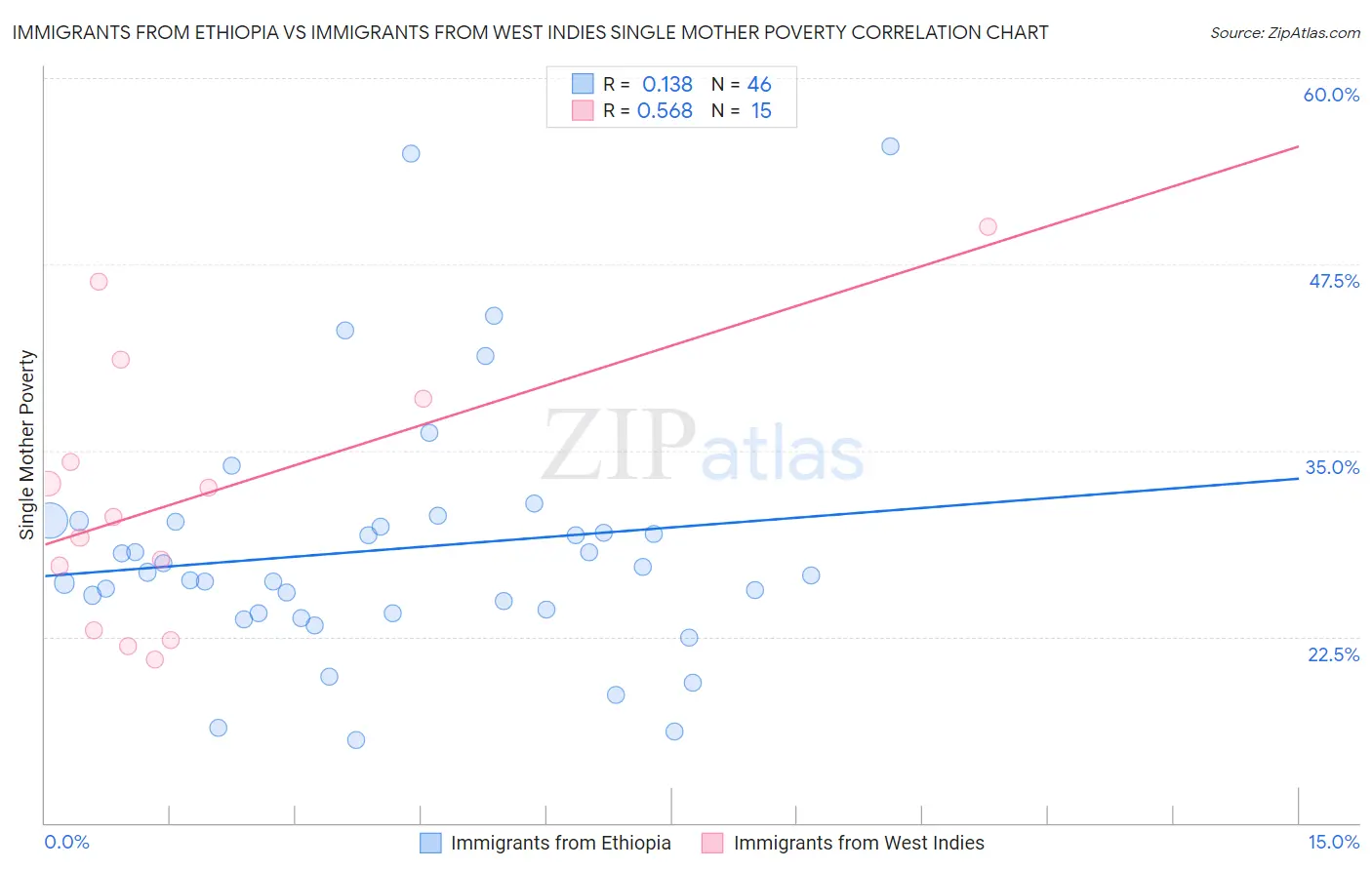Immigrants from Ethiopia vs Immigrants from West Indies Single Mother Poverty