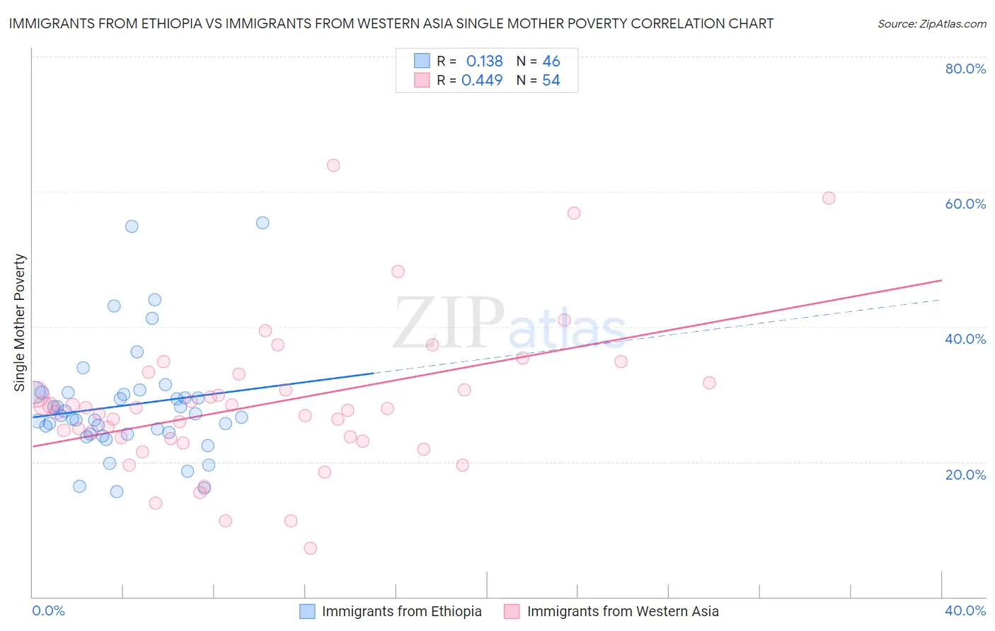 Immigrants from Ethiopia vs Immigrants from Western Asia Single Mother Poverty