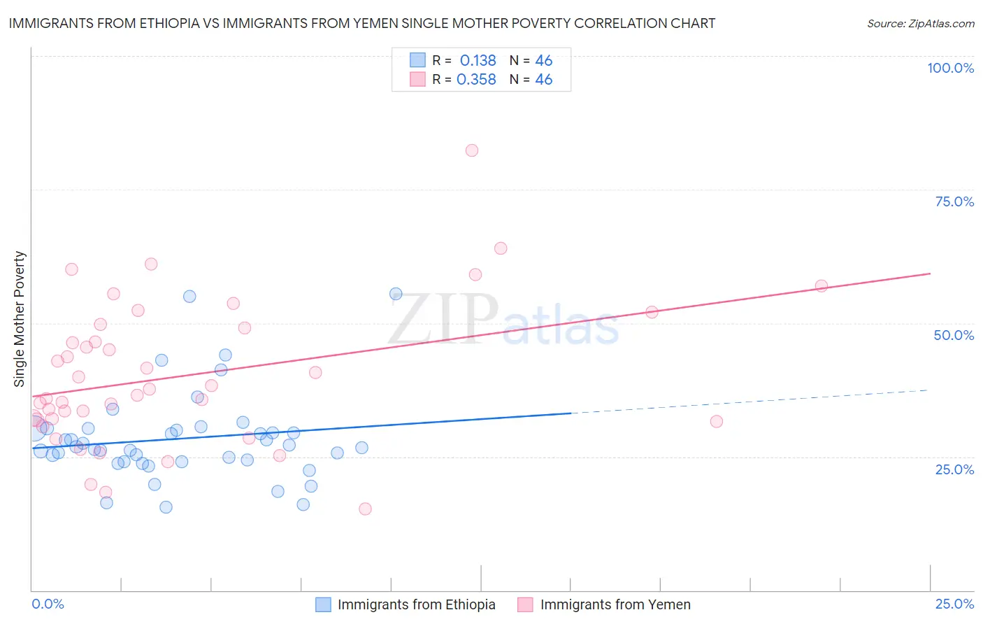 Immigrants from Ethiopia vs Immigrants from Yemen Single Mother Poverty