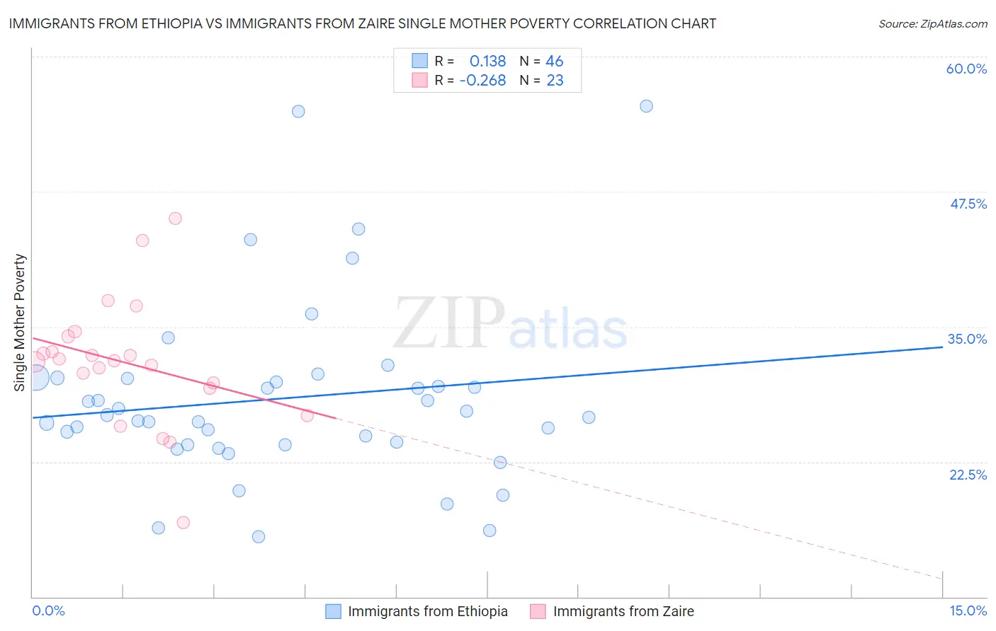 Immigrants from Ethiopia vs Immigrants from Zaire Single Mother Poverty