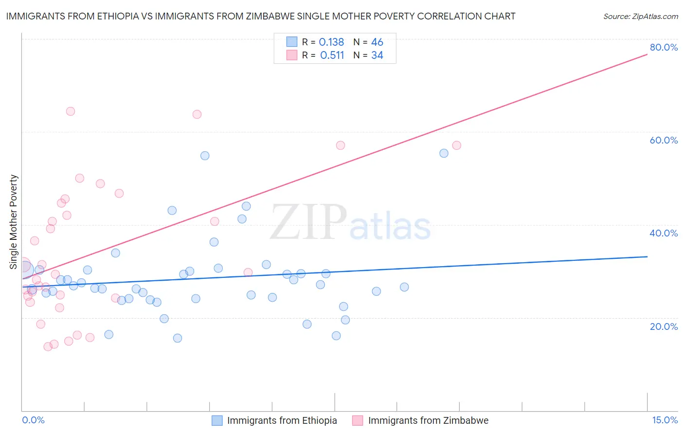 Immigrants from Ethiopia vs Immigrants from Zimbabwe Single Mother Poverty