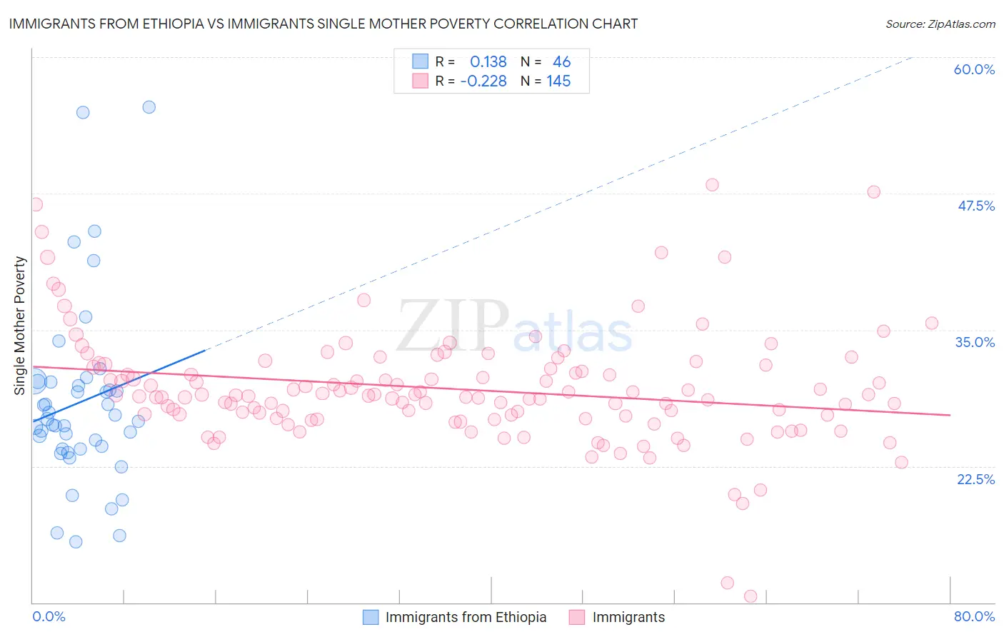 Immigrants from Ethiopia vs Immigrants Single Mother Poverty