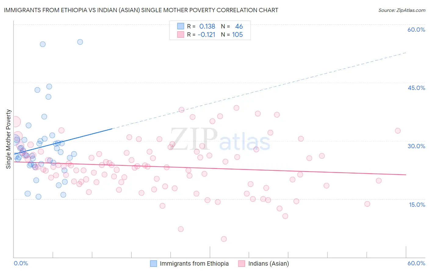 Immigrants from Ethiopia vs Indian (Asian) Single Mother Poverty