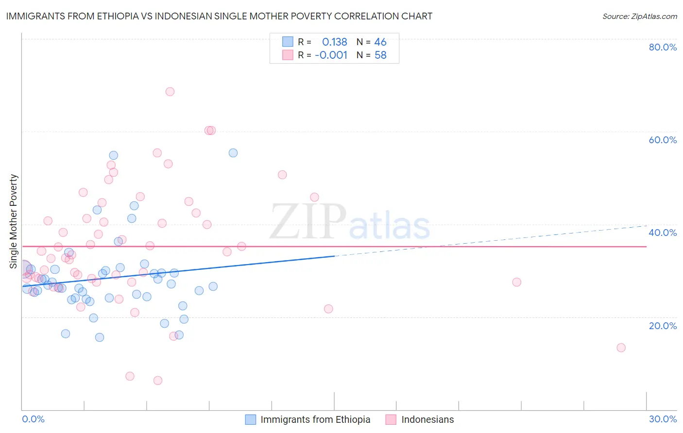 Immigrants from Ethiopia vs Indonesian Single Mother Poverty