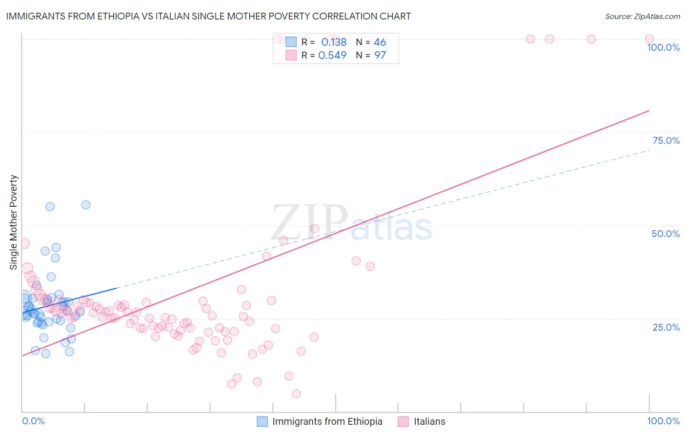 Immigrants from Ethiopia vs Italian Single Mother Poverty