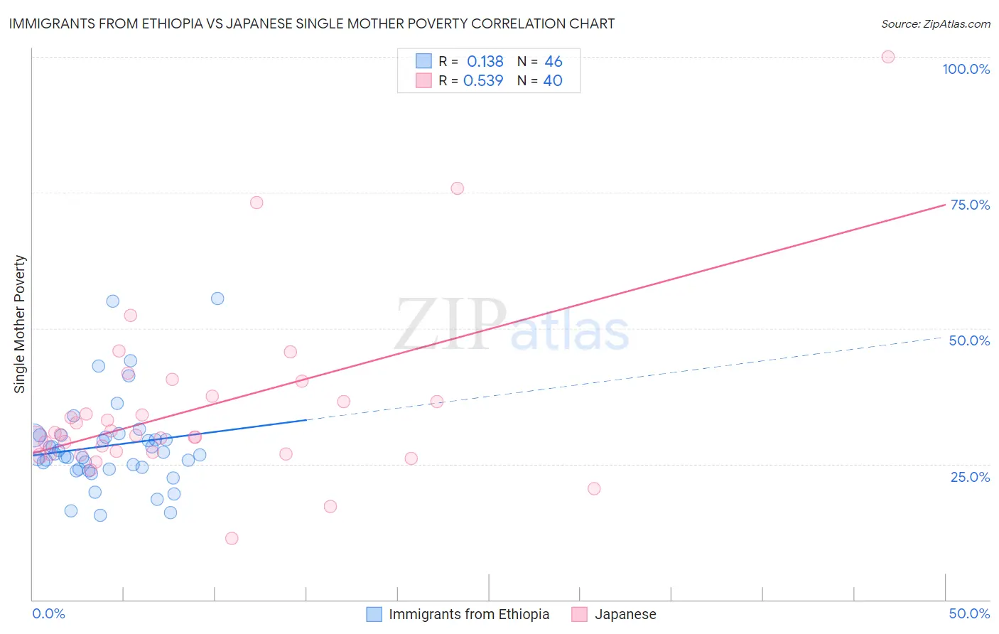 Immigrants from Ethiopia vs Japanese Single Mother Poverty