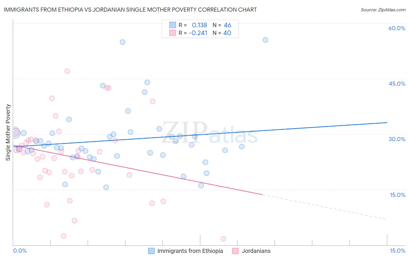 Immigrants from Ethiopia vs Jordanian Single Mother Poverty