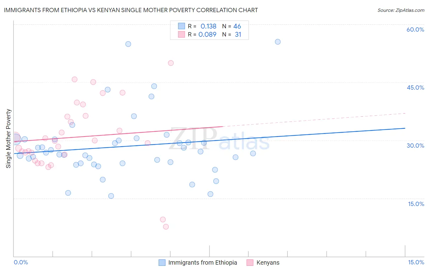 Immigrants from Ethiopia vs Kenyan Single Mother Poverty