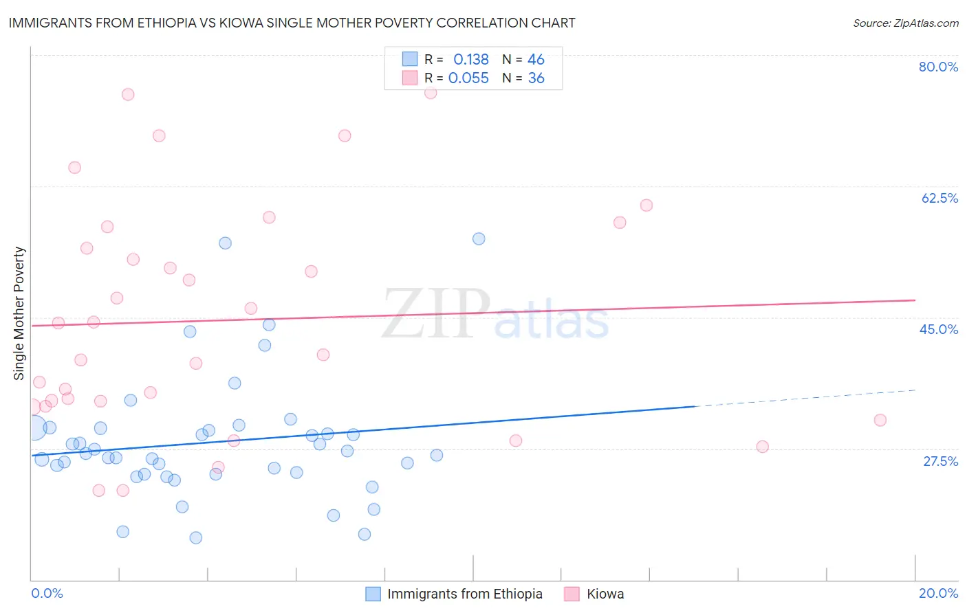 Immigrants from Ethiopia vs Kiowa Single Mother Poverty