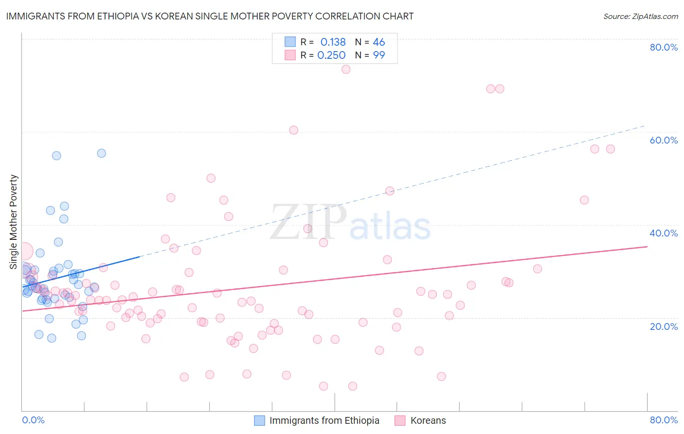 Immigrants from Ethiopia vs Korean Single Mother Poverty