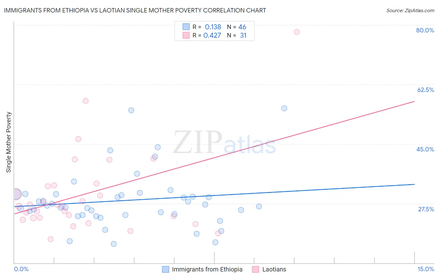 Immigrants from Ethiopia vs Laotian Single Mother Poverty