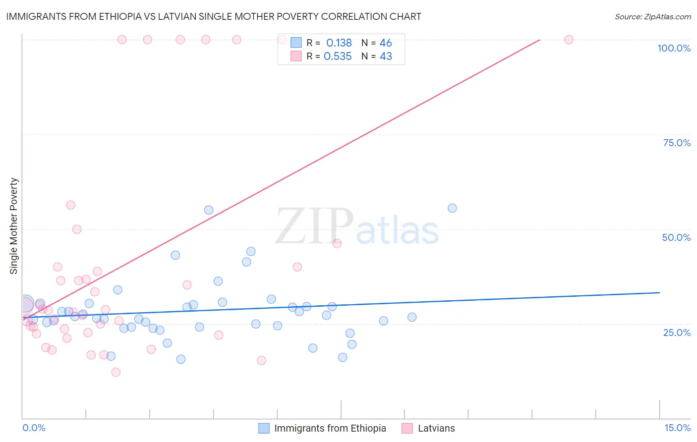 Immigrants from Ethiopia vs Latvian Single Mother Poverty