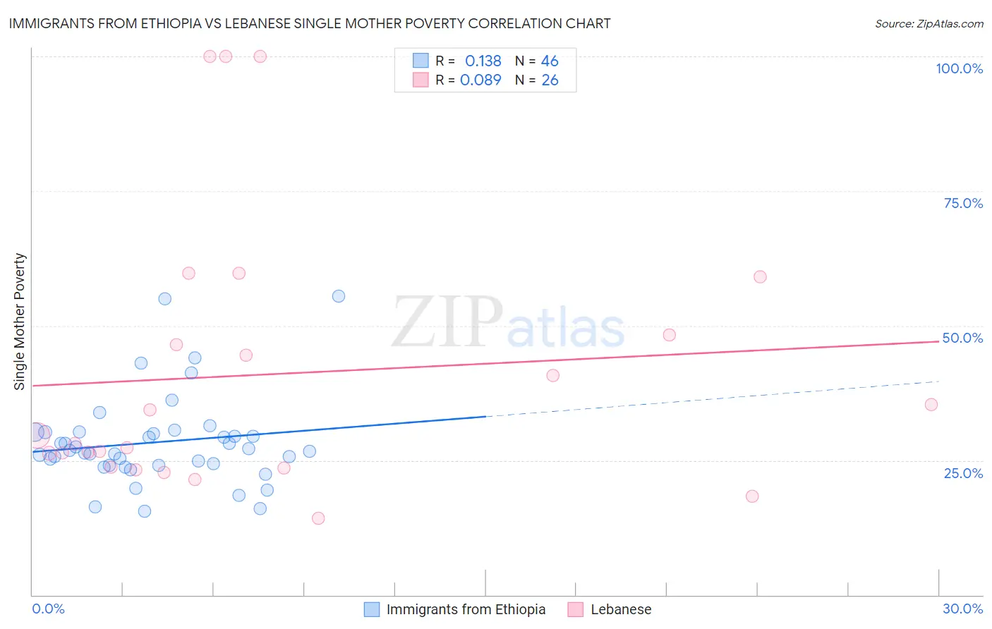 Immigrants from Ethiopia vs Lebanese Single Mother Poverty