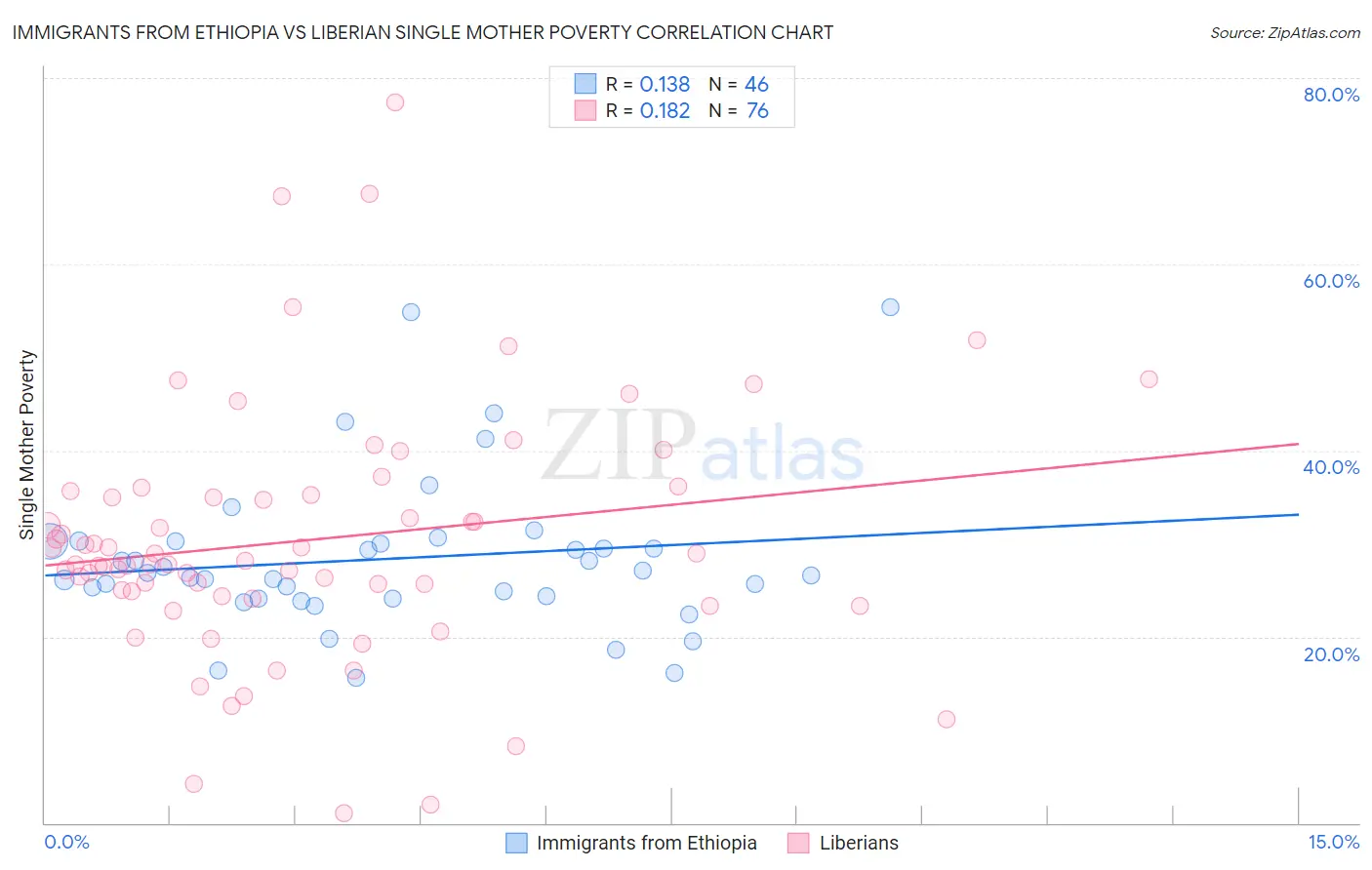 Immigrants from Ethiopia vs Liberian Single Mother Poverty