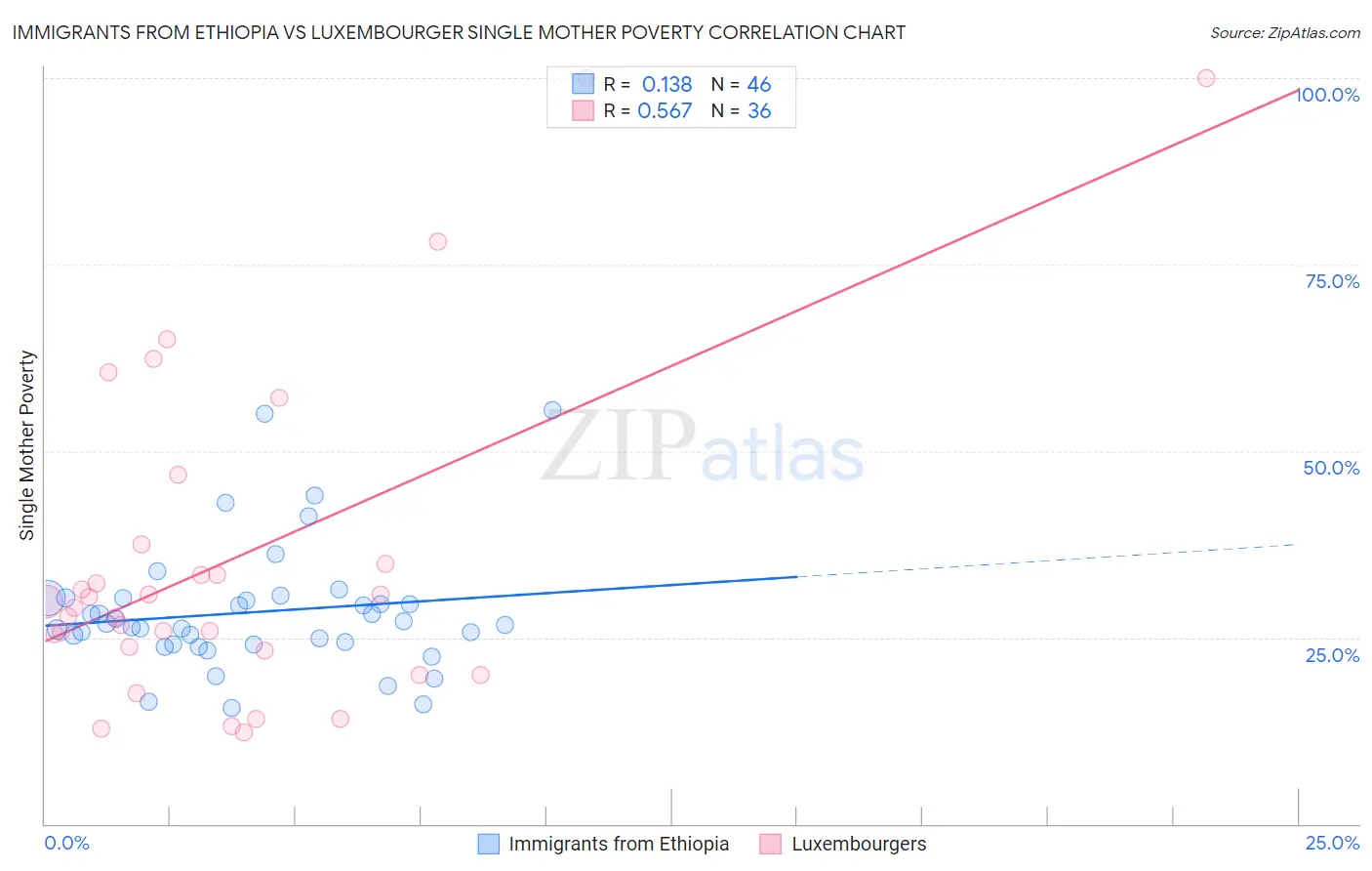 Immigrants from Ethiopia vs Luxembourger Single Mother Poverty