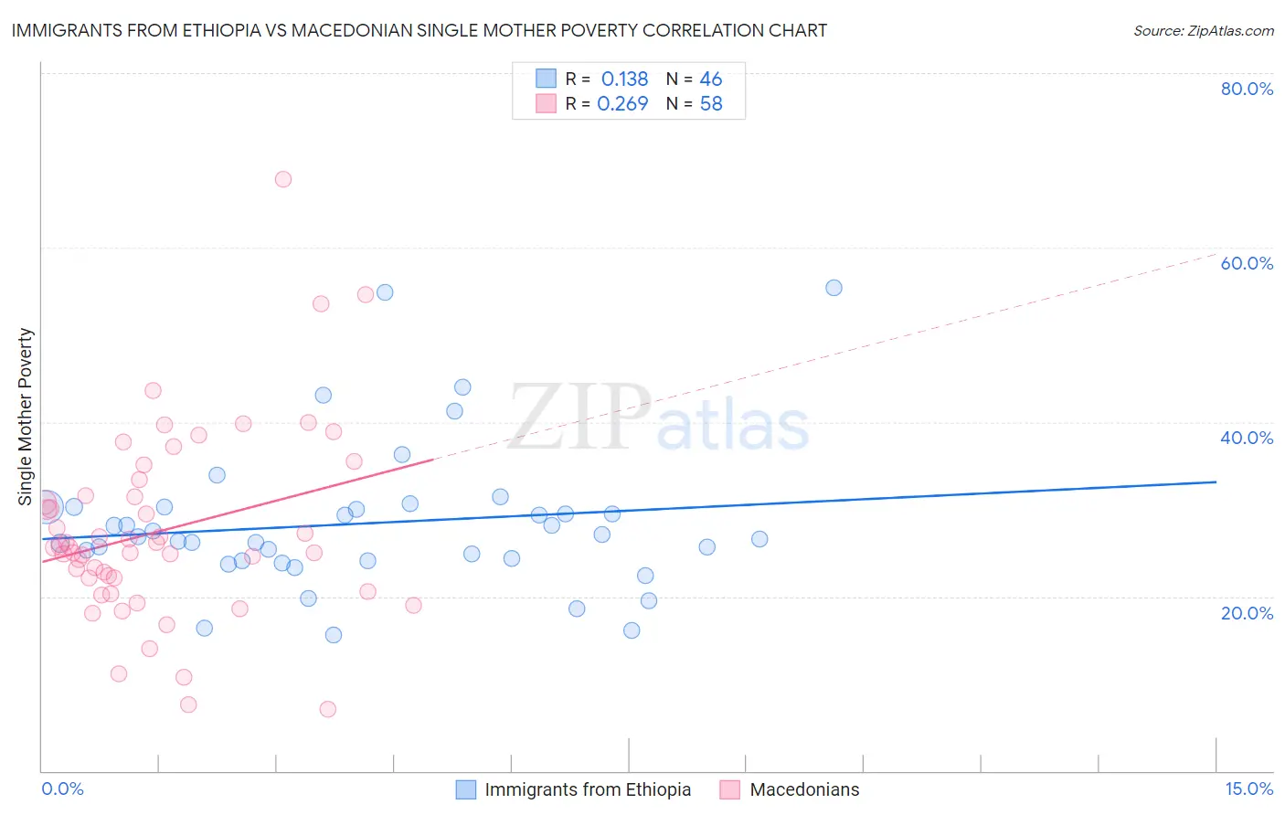 Immigrants from Ethiopia vs Macedonian Single Mother Poverty