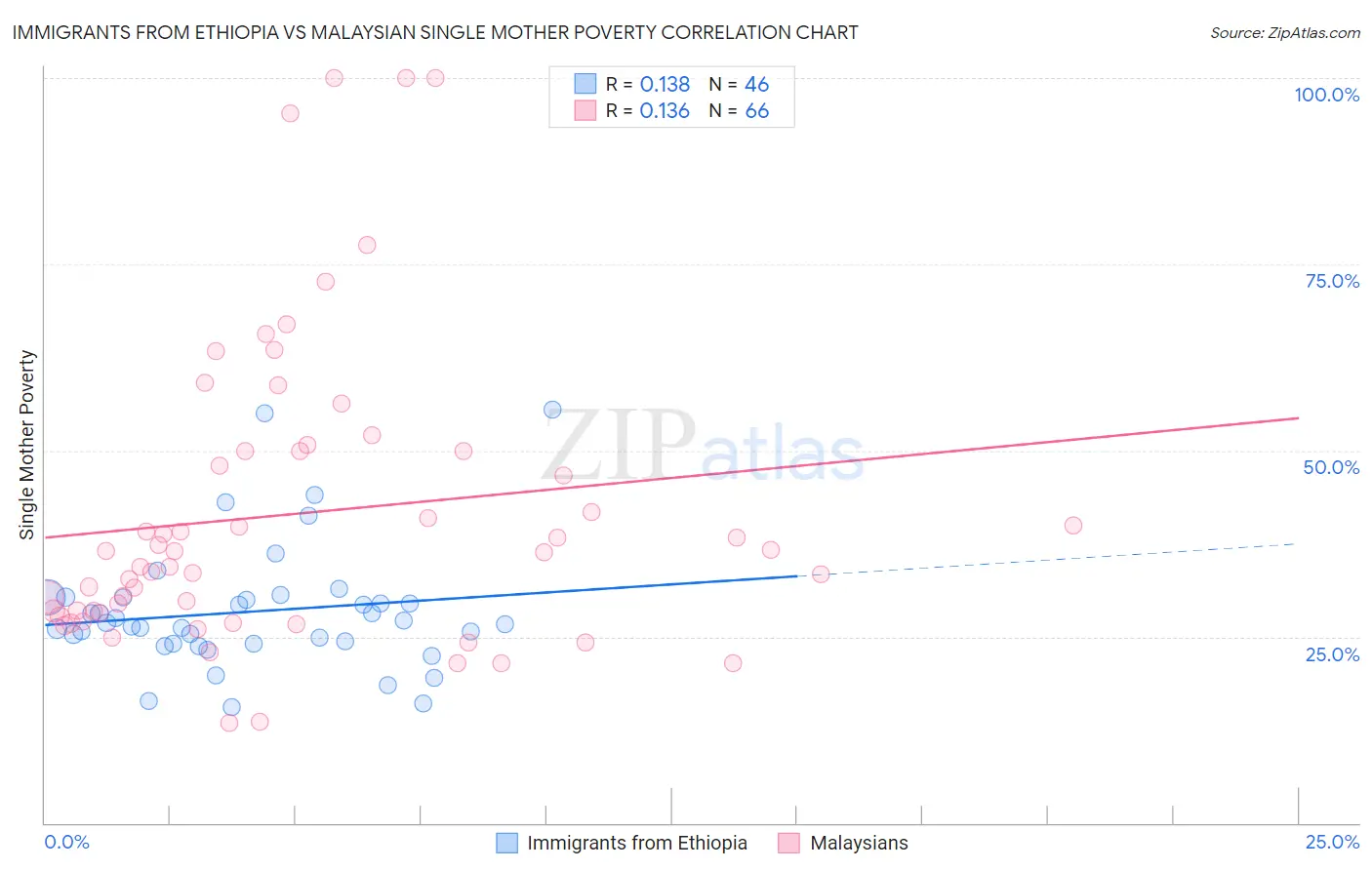 Immigrants from Ethiopia vs Malaysian Single Mother Poverty