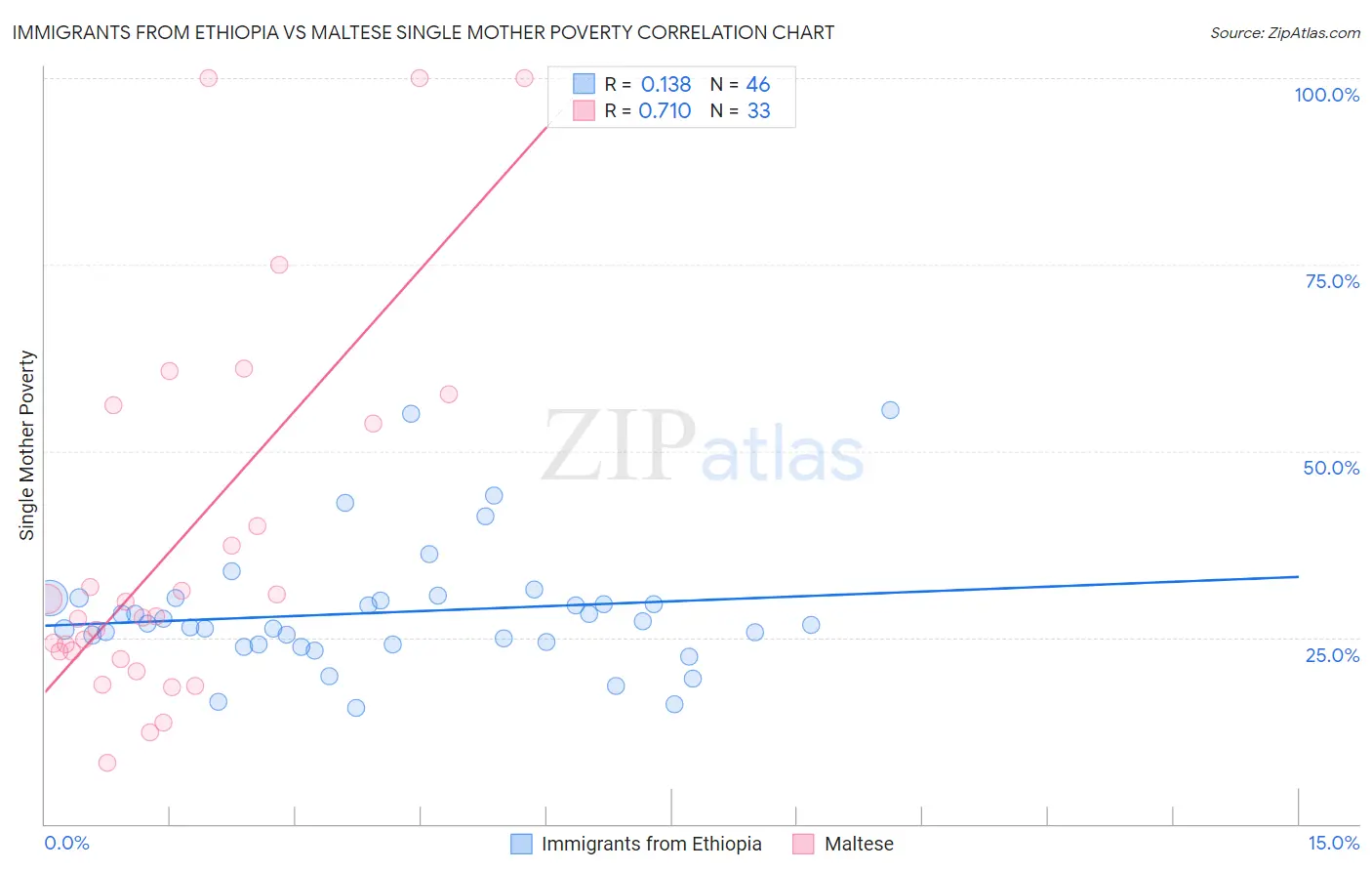 Immigrants from Ethiopia vs Maltese Single Mother Poverty