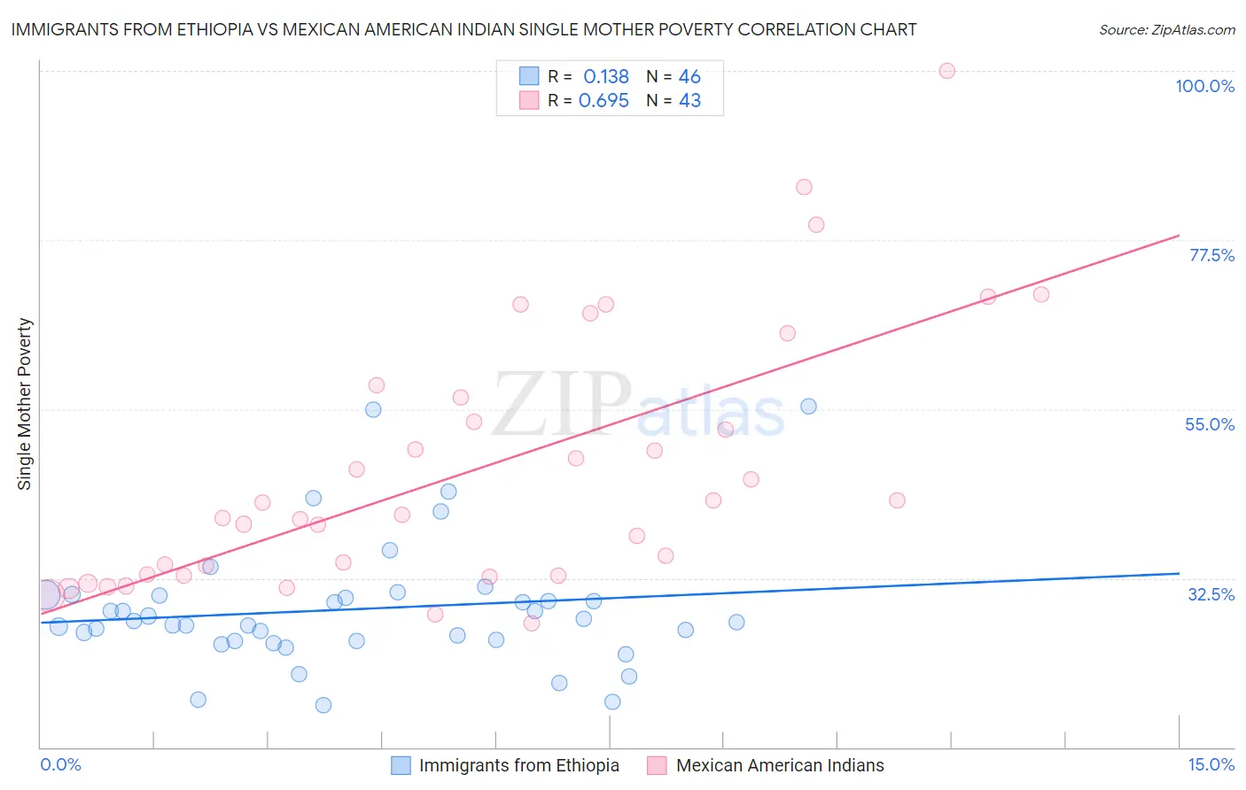 Immigrants from Ethiopia vs Mexican American Indian Single Mother Poverty