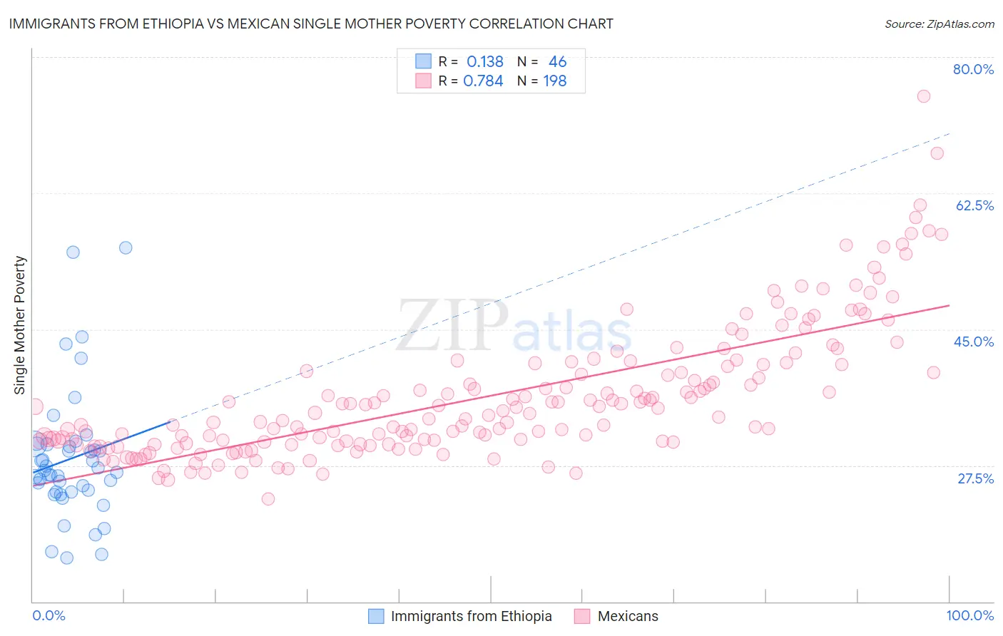 Immigrants from Ethiopia vs Mexican Single Mother Poverty