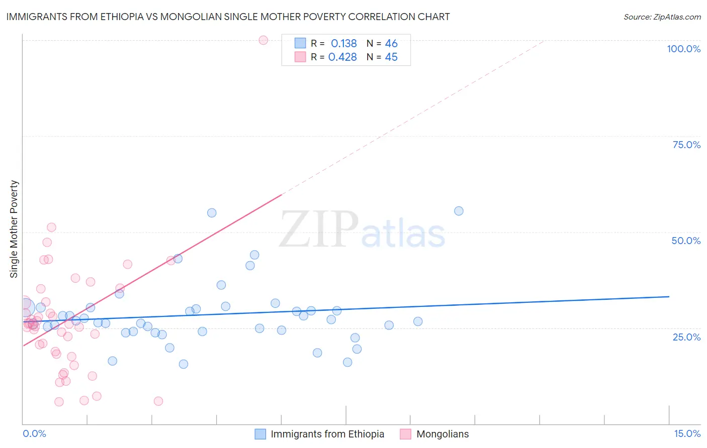 Immigrants from Ethiopia vs Mongolian Single Mother Poverty