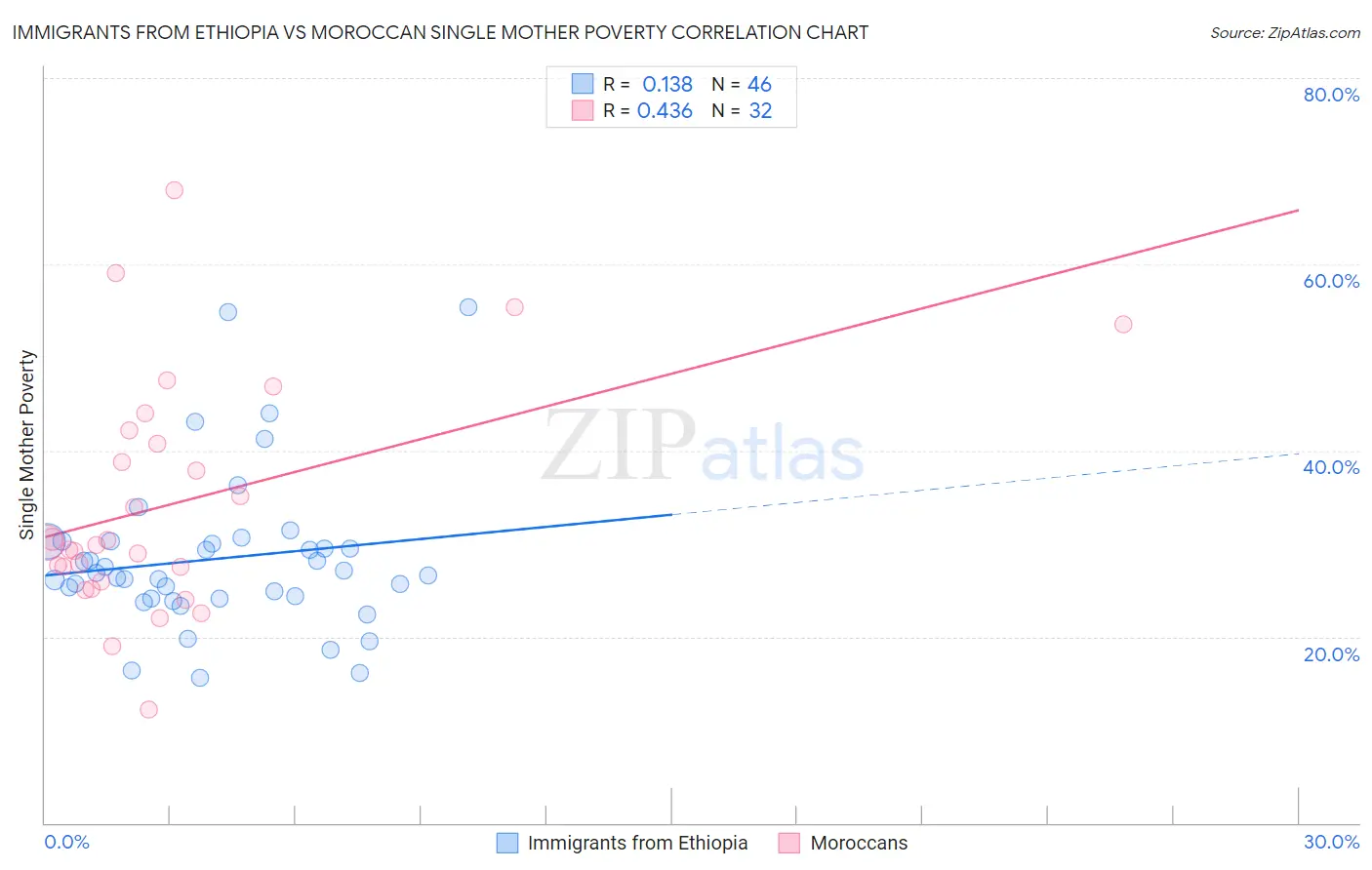 Immigrants from Ethiopia vs Moroccan Single Mother Poverty