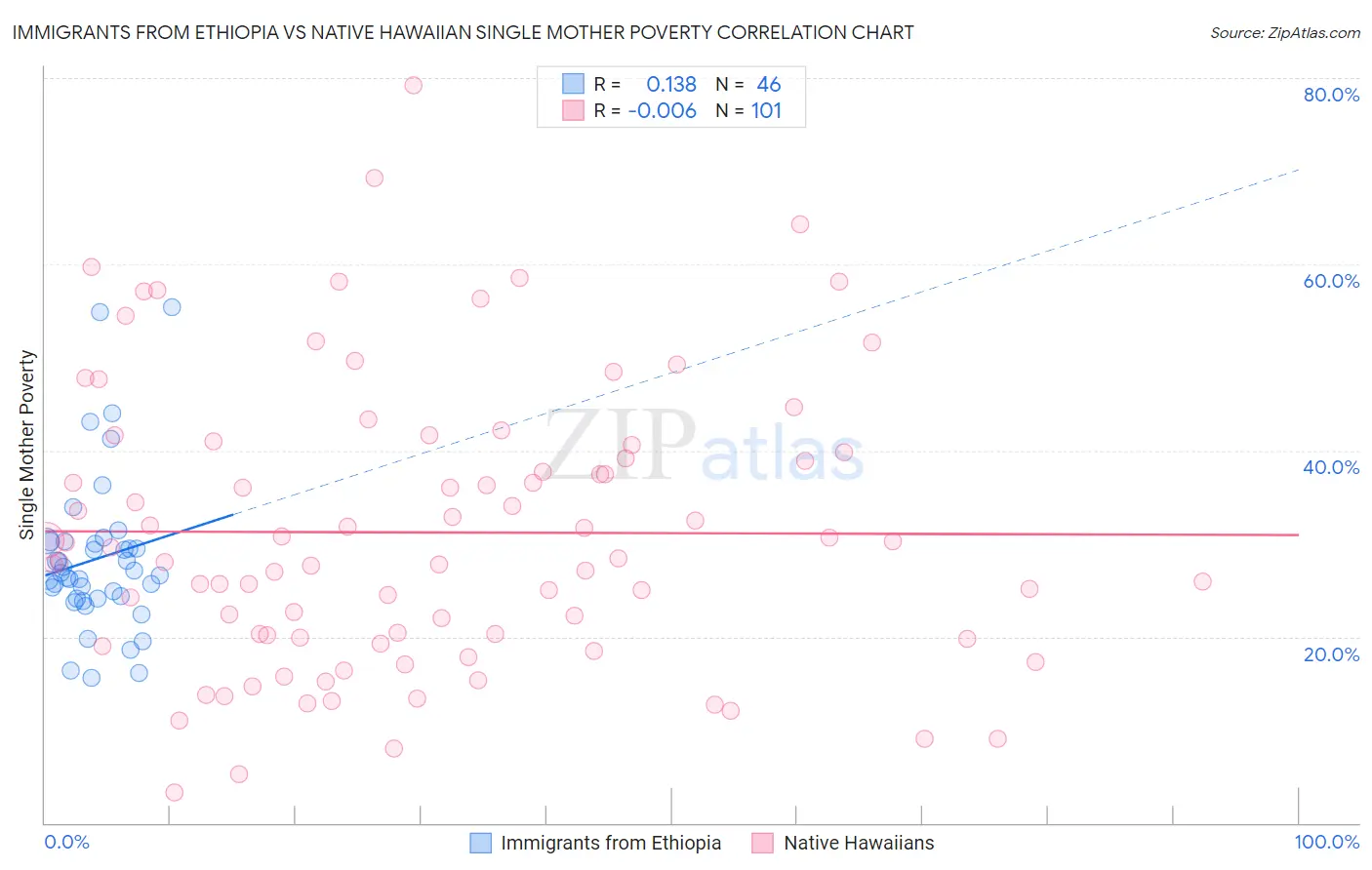 Immigrants from Ethiopia vs Native Hawaiian Single Mother Poverty