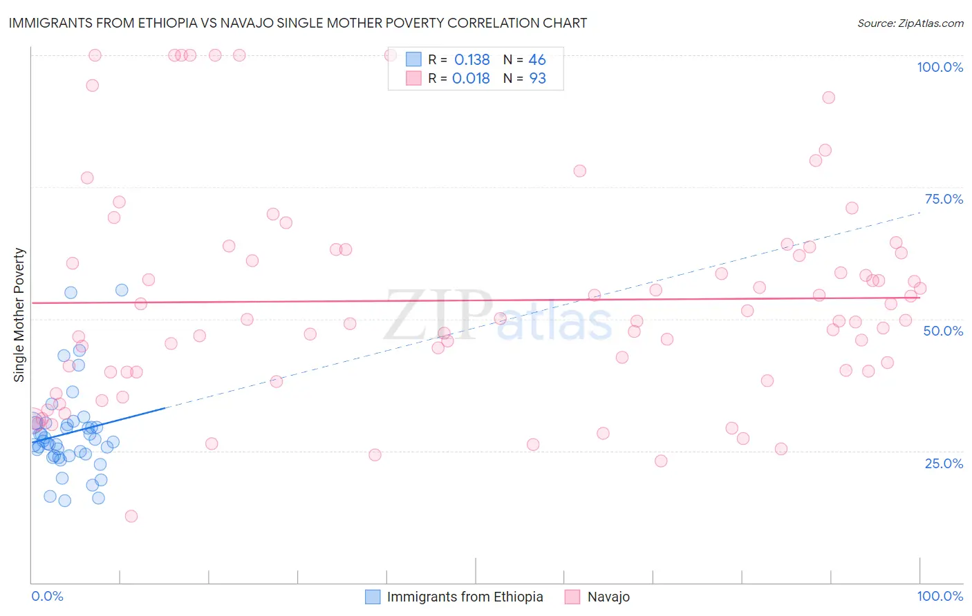 Immigrants from Ethiopia vs Navajo Single Mother Poverty