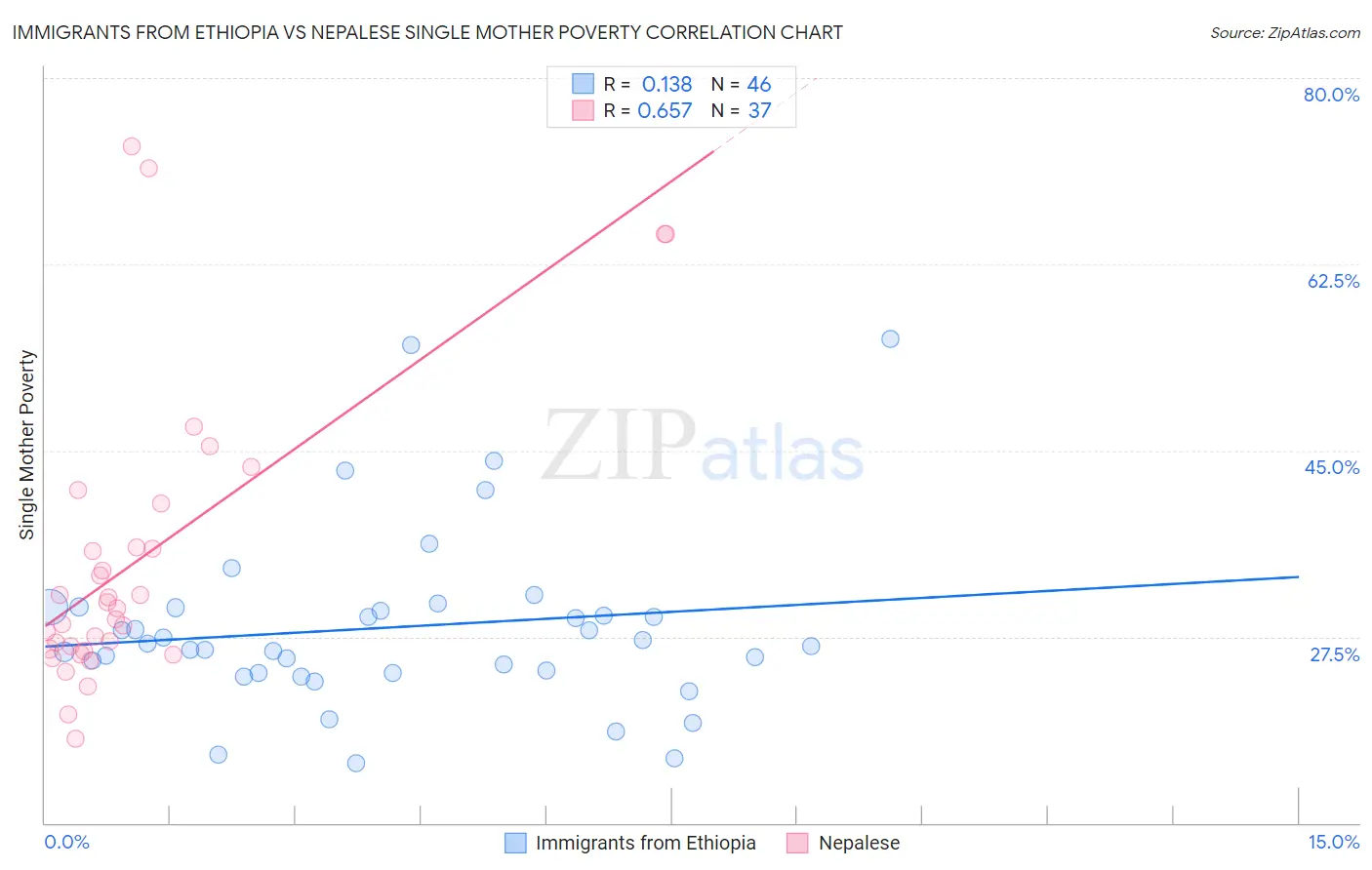 Immigrants from Ethiopia vs Nepalese Single Mother Poverty