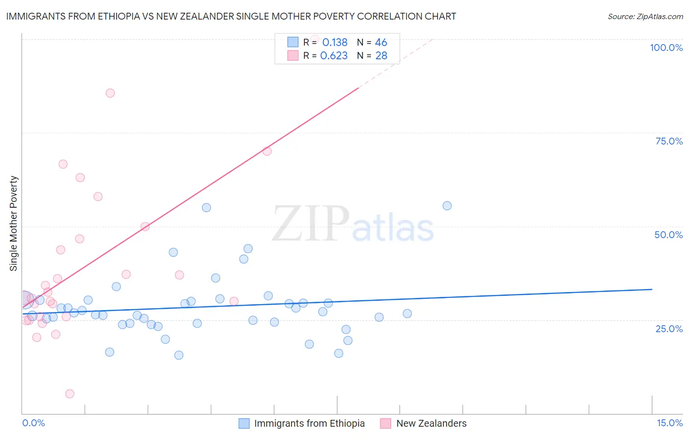 Immigrants from Ethiopia vs New Zealander Single Mother Poverty