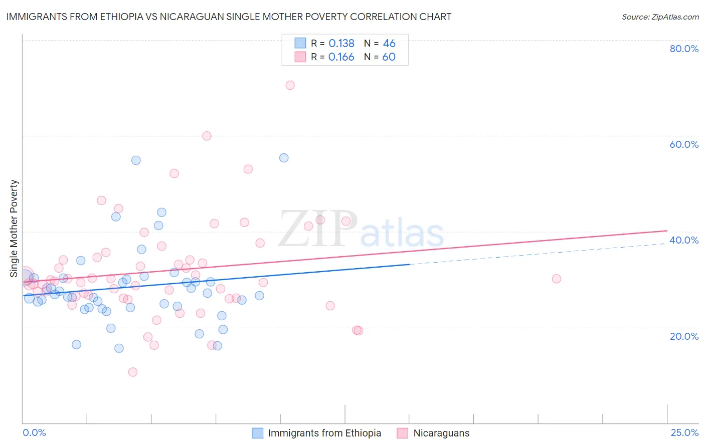 Immigrants from Ethiopia vs Nicaraguan Single Mother Poverty