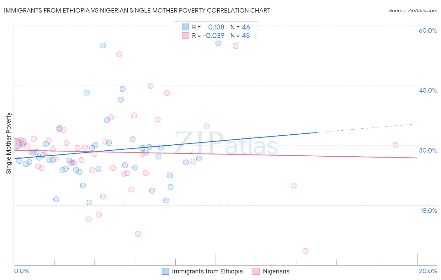 Immigrants from Ethiopia vs Nigerian Single Mother Poverty