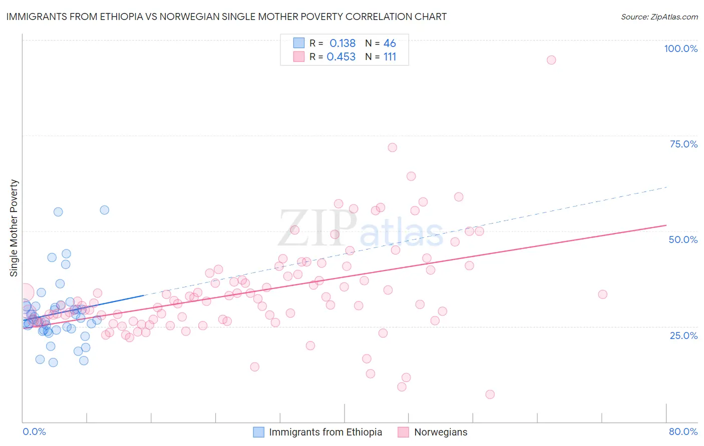 Immigrants from Ethiopia vs Norwegian Single Mother Poverty