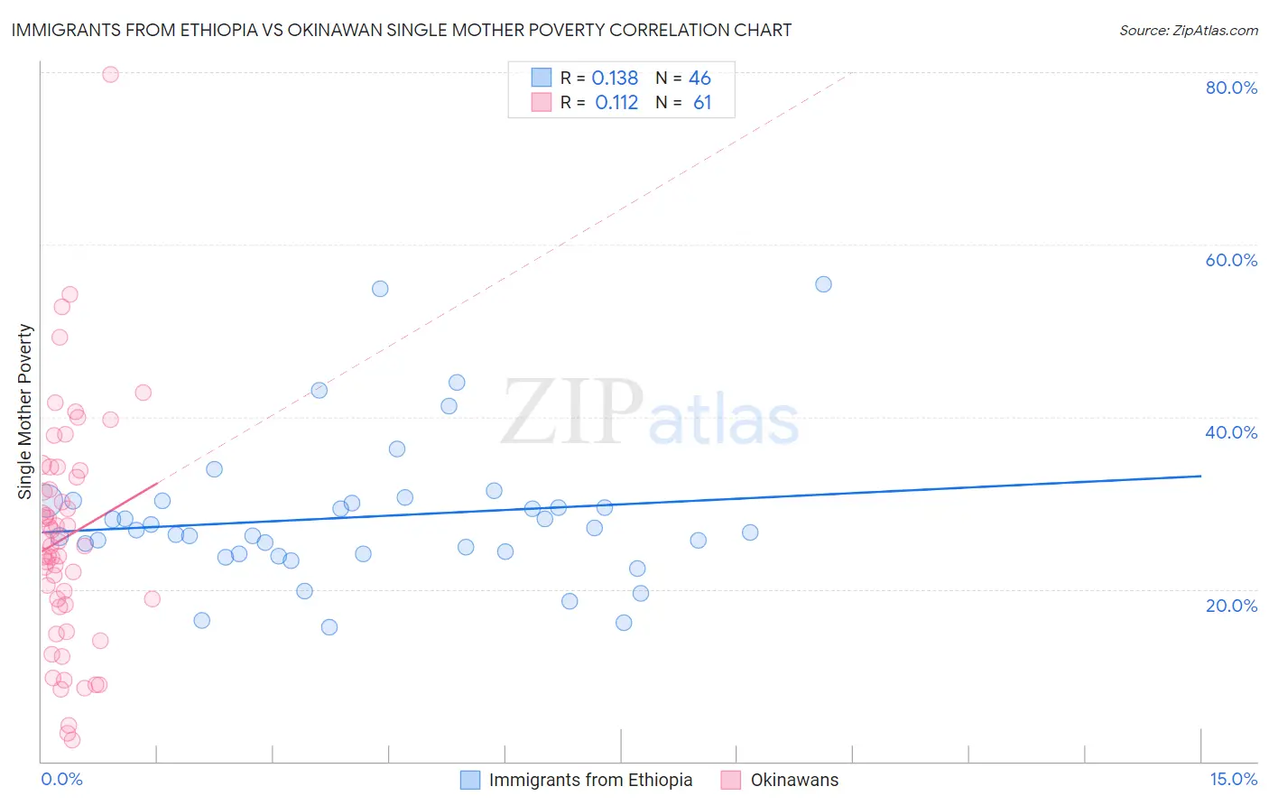 Immigrants from Ethiopia vs Okinawan Single Mother Poverty