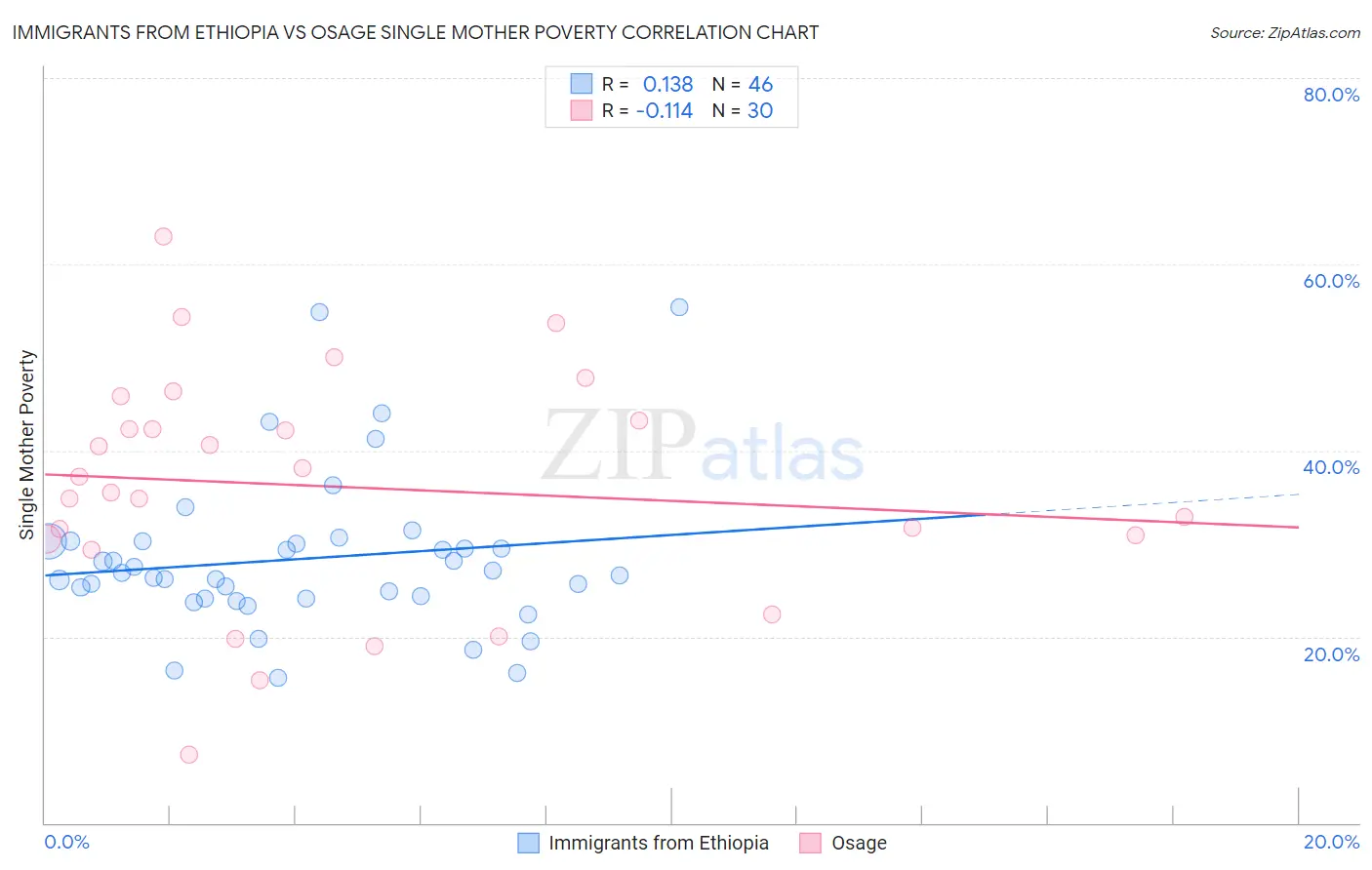 Immigrants from Ethiopia vs Osage Single Mother Poverty
