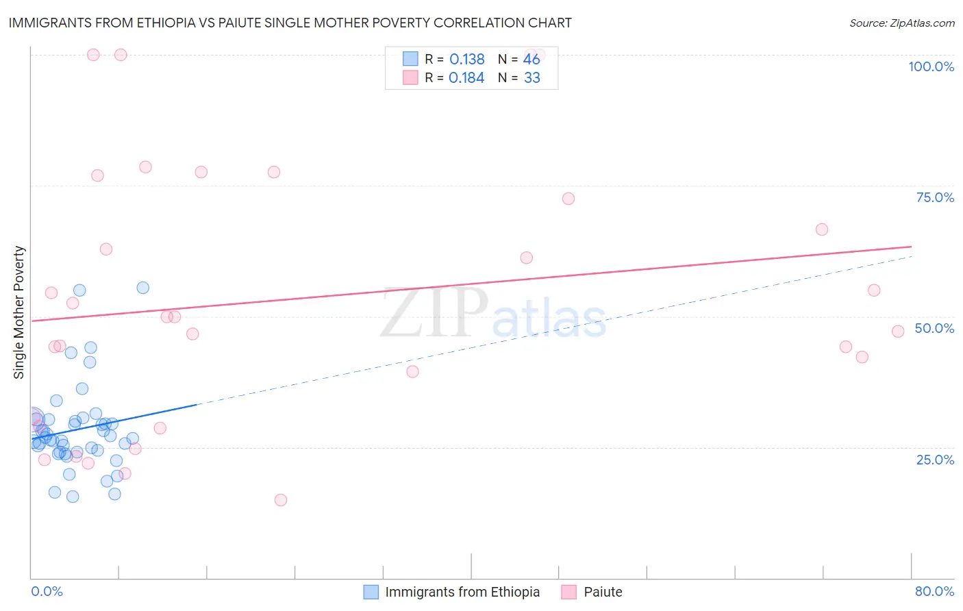 Immigrants from Ethiopia vs Paiute Single Mother Poverty